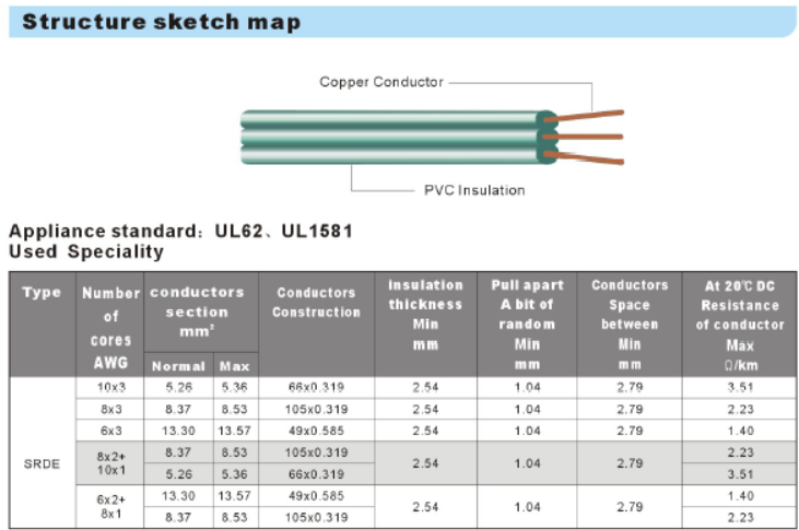 UL62、UL1581 E215210 NINGBO LINSHENG 3 Cores SRDE TPE Flexible cord