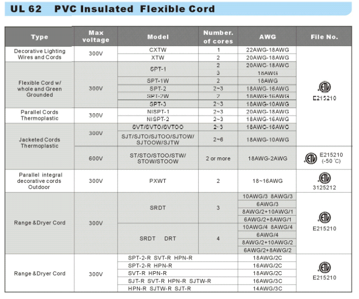 UL 62 E215210 Ningbo linsheng PVC lnsulated Flexible Cord