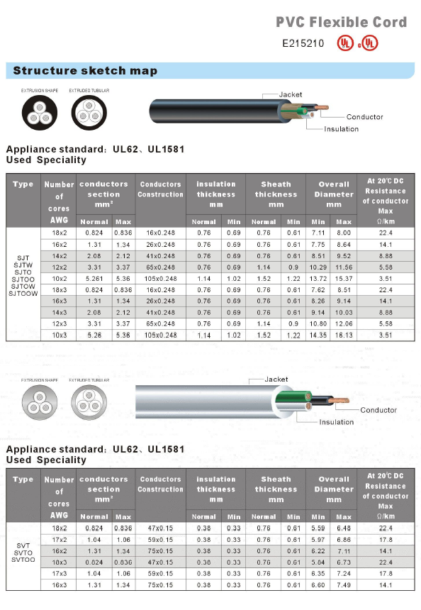 UL62,UL1581 Flexible Cord SJT SVT